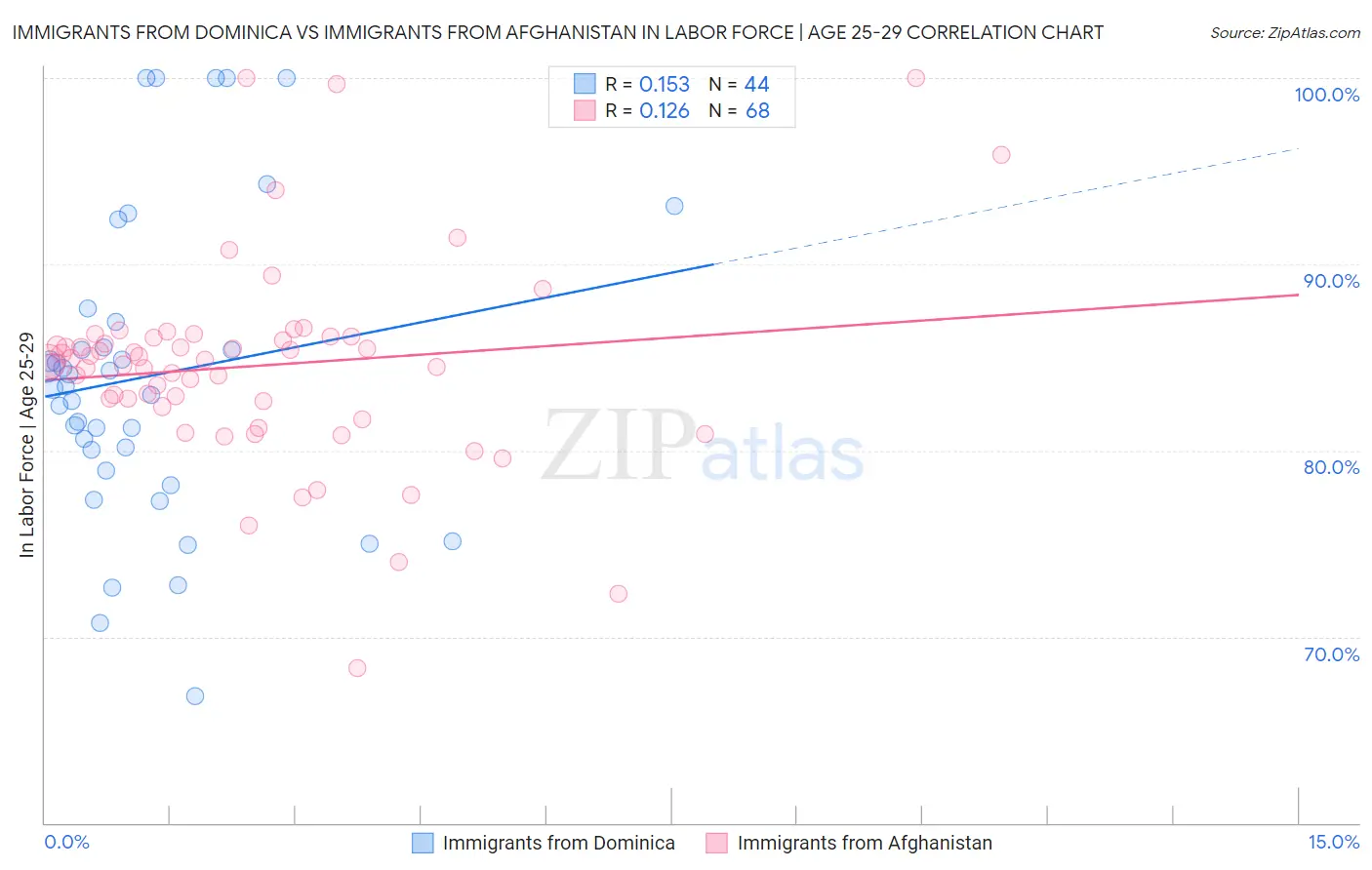 Immigrants from Dominica vs Immigrants from Afghanistan In Labor Force | Age 25-29