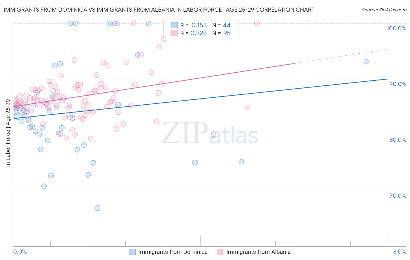Immigrants from Dominica vs Immigrants from Albania In Labor Force | Age 25-29