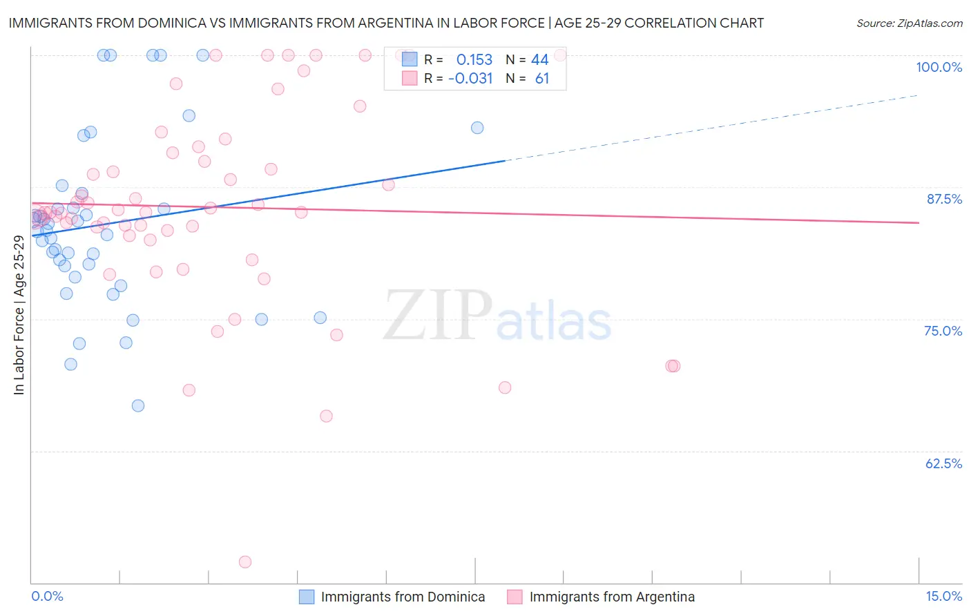 Immigrants from Dominica vs Immigrants from Argentina In Labor Force | Age 25-29