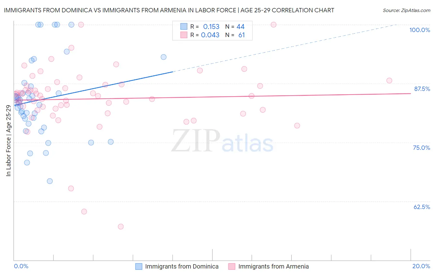 Immigrants from Dominica vs Immigrants from Armenia In Labor Force | Age 25-29