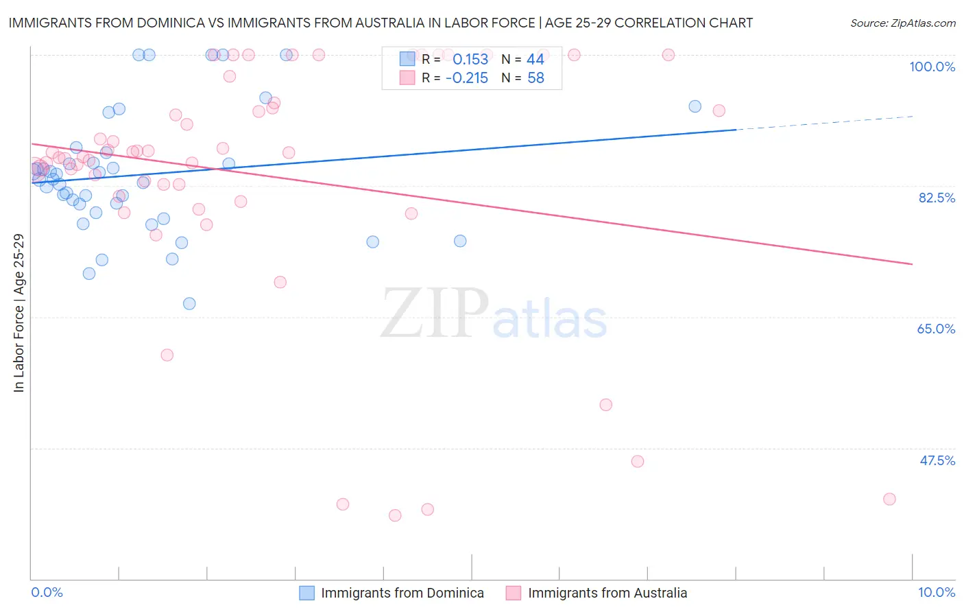 Immigrants from Dominica vs Immigrants from Australia In Labor Force | Age 25-29