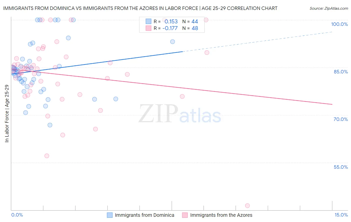 Immigrants from Dominica vs Immigrants from the Azores In Labor Force | Age 25-29