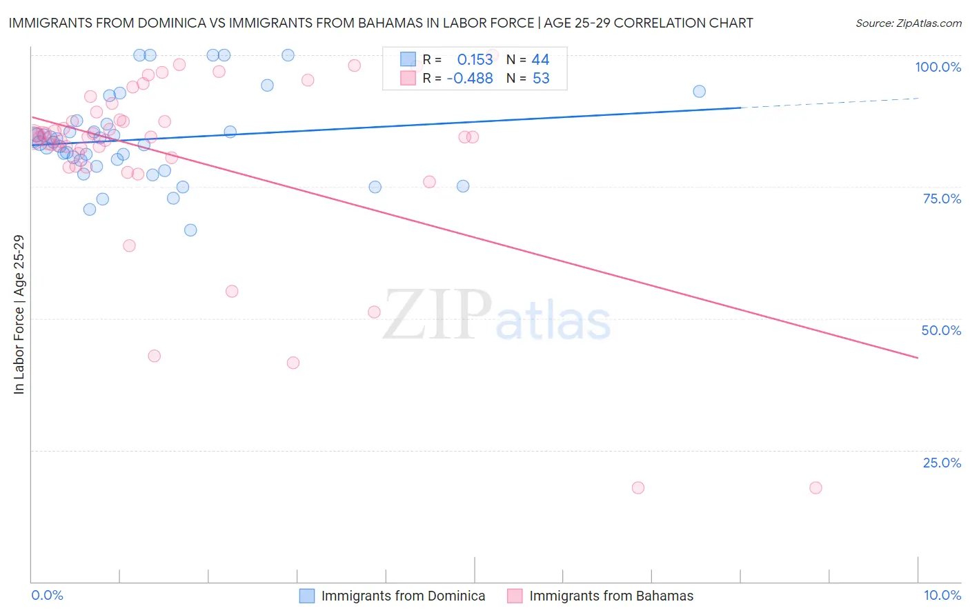 Immigrants from Dominica vs Immigrants from Bahamas In Labor Force | Age 25-29