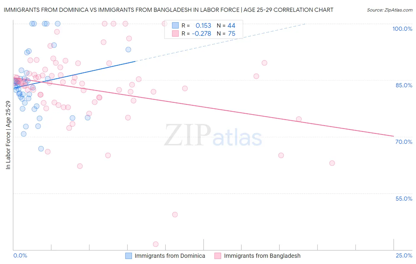 Immigrants from Dominica vs Immigrants from Bangladesh In Labor Force | Age 25-29