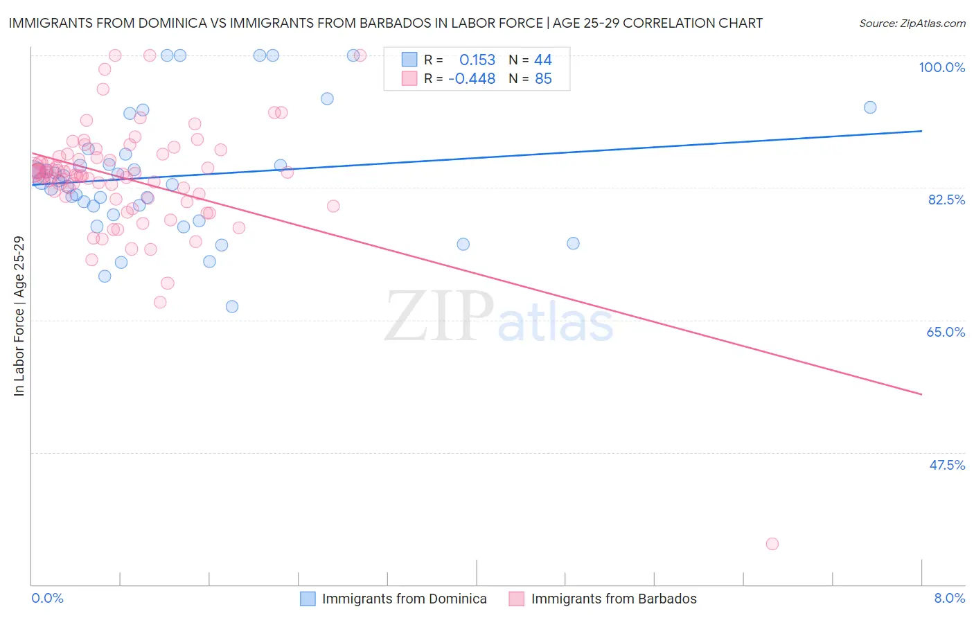 Immigrants from Dominica vs Immigrants from Barbados In Labor Force | Age 25-29