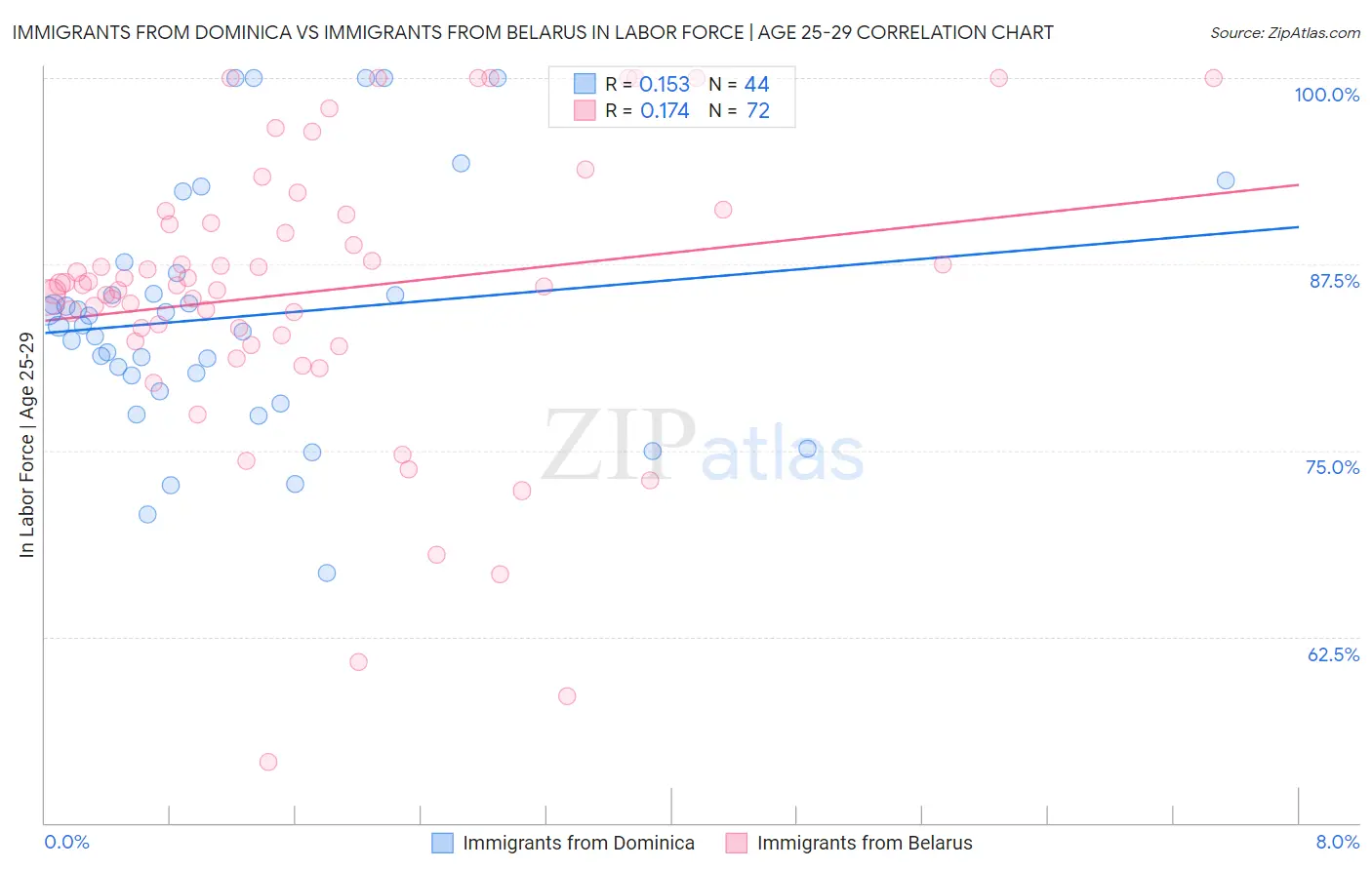 Immigrants from Dominica vs Immigrants from Belarus In Labor Force | Age 25-29