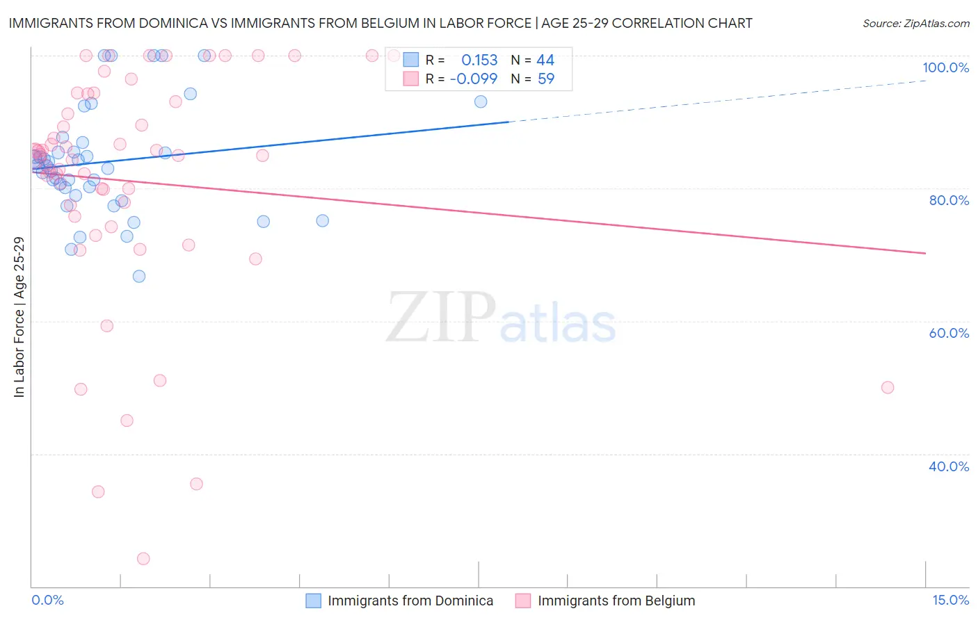 Immigrants from Dominica vs Immigrants from Belgium In Labor Force | Age 25-29