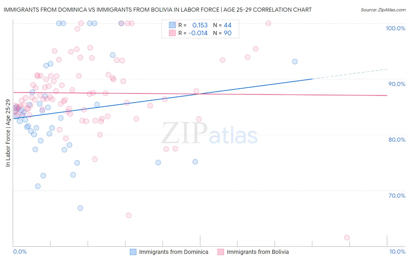Immigrants from Dominica vs Immigrants from Bolivia In Labor Force | Age 25-29