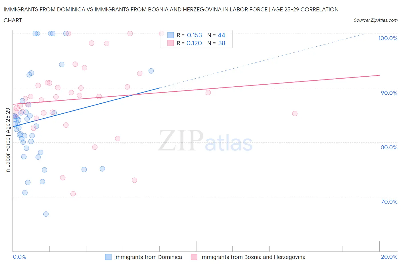Immigrants from Dominica vs Immigrants from Bosnia and Herzegovina In Labor Force | Age 25-29