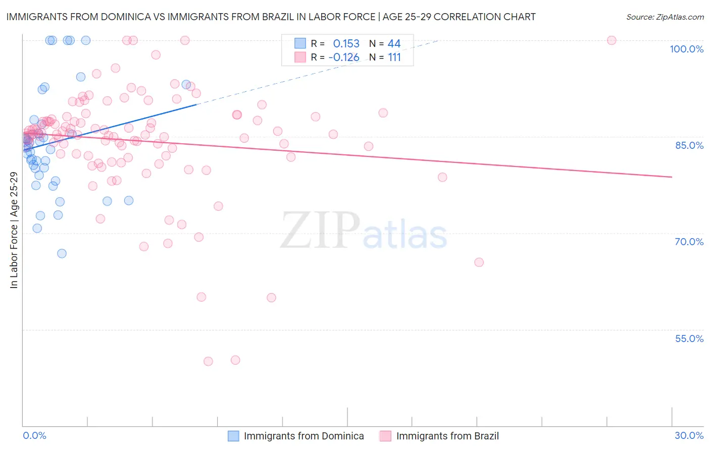Immigrants from Dominica vs Immigrants from Brazil In Labor Force | Age 25-29