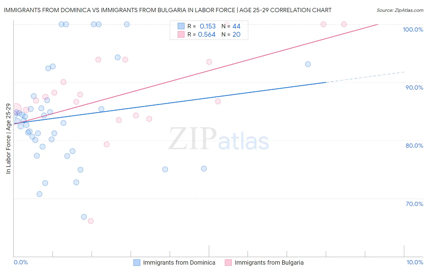 Immigrants from Dominica vs Immigrants from Bulgaria In Labor Force | Age 25-29