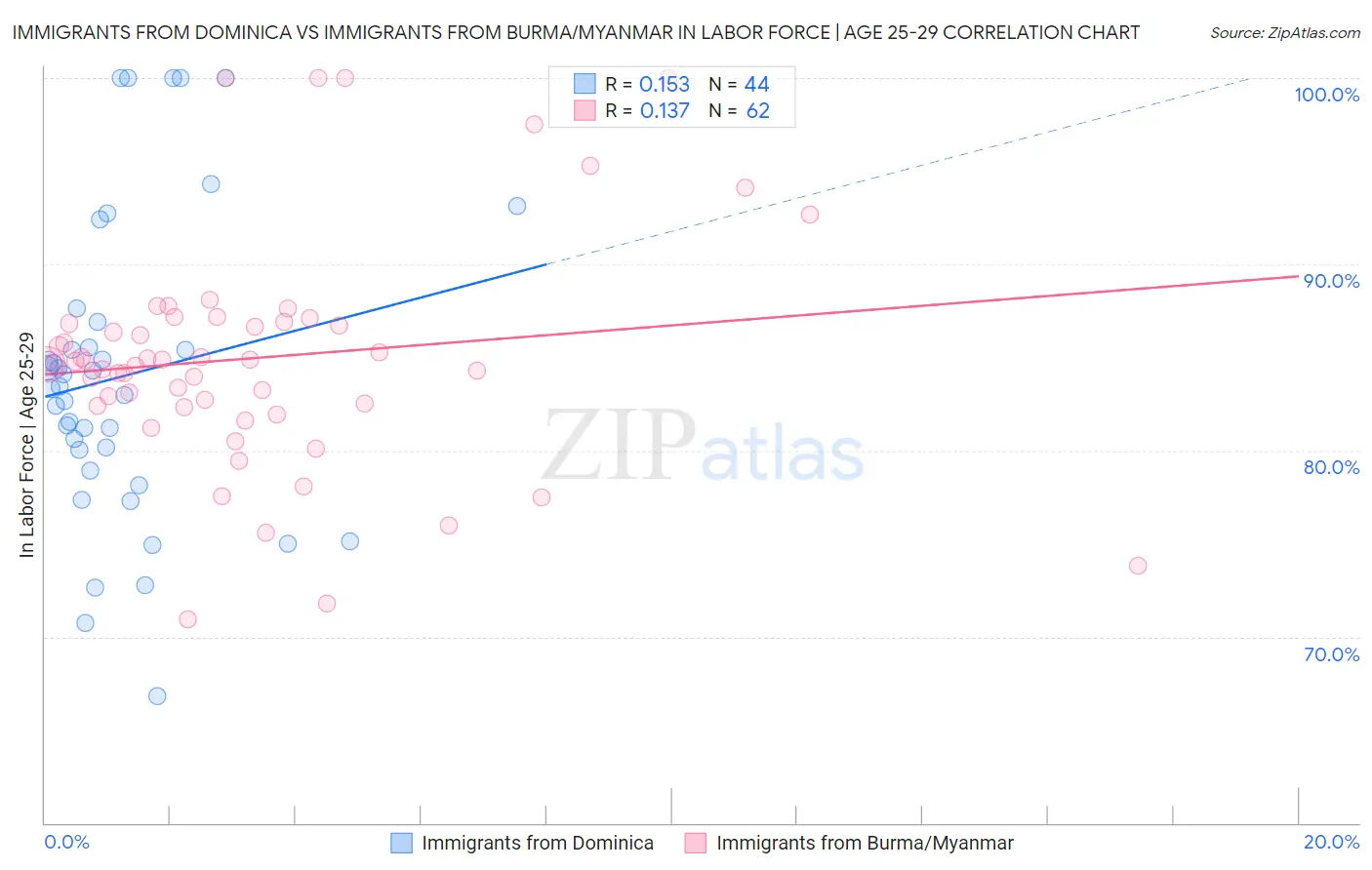 Immigrants from Dominica vs Immigrants from Burma/Myanmar In Labor Force | Age 25-29