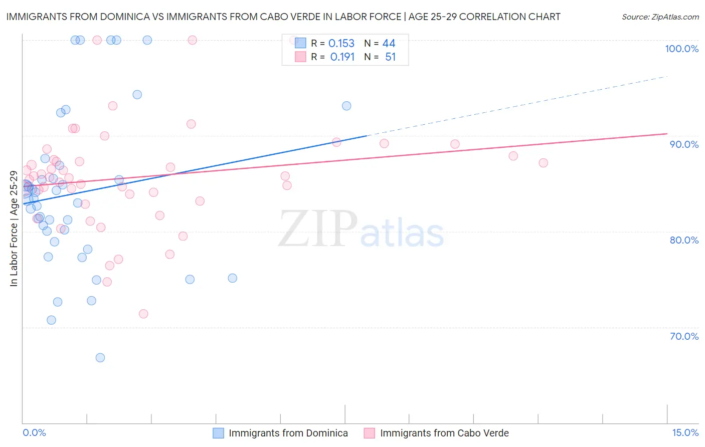 Immigrants from Dominica vs Immigrants from Cabo Verde In Labor Force | Age 25-29