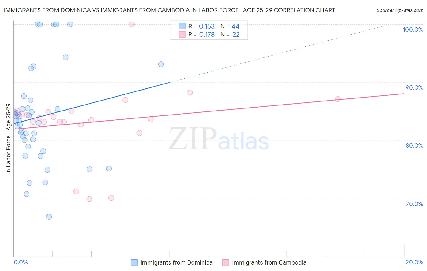 Immigrants from Dominica vs Immigrants from Cambodia In Labor Force | Age 25-29