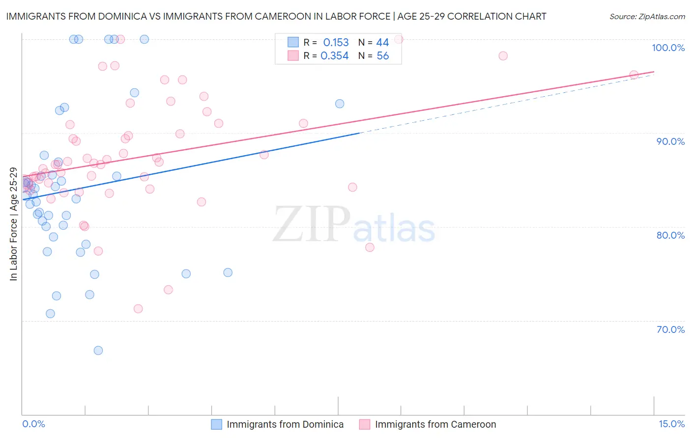 Immigrants from Dominica vs Immigrants from Cameroon In Labor Force | Age 25-29