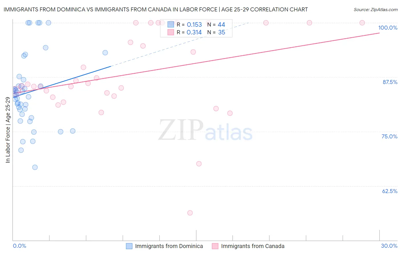 Immigrants from Dominica vs Immigrants from Canada In Labor Force | Age 25-29