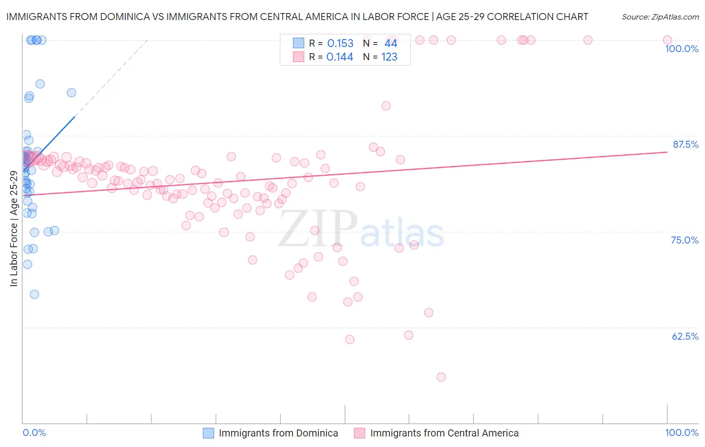 Immigrants from Dominica vs Immigrants from Central America In Labor Force | Age 25-29