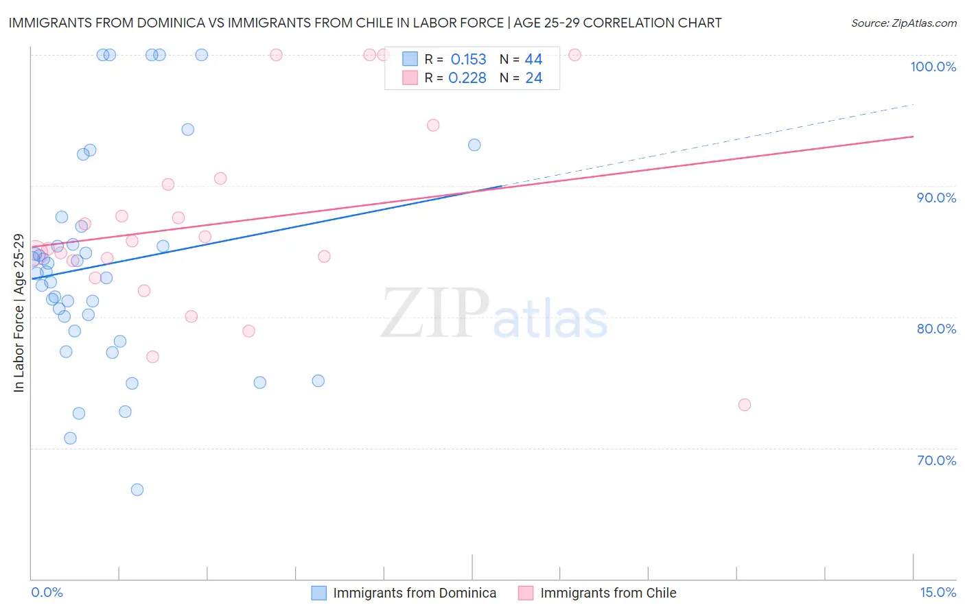 Immigrants from Dominica vs Immigrants from Chile In Labor Force | Age 25-29