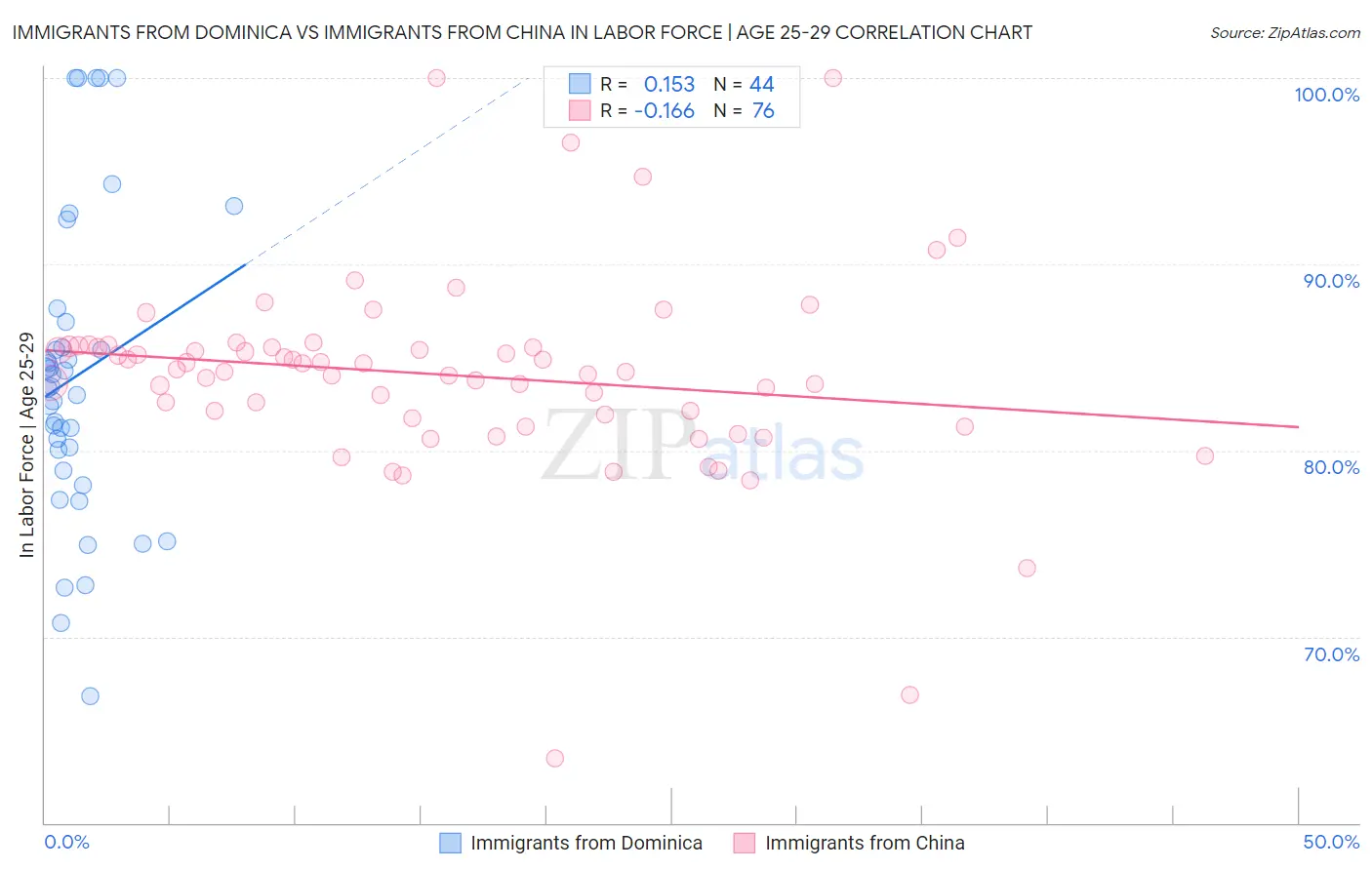 Immigrants from Dominica vs Immigrants from China In Labor Force | Age 25-29