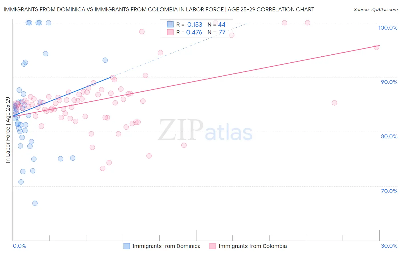 Immigrants from Dominica vs Immigrants from Colombia In Labor Force | Age 25-29