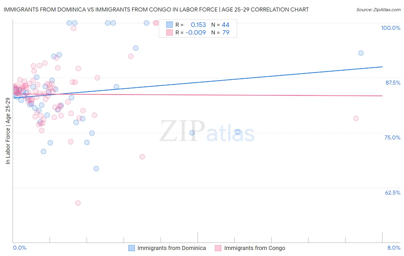 Immigrants from Dominica vs Immigrants from Congo In Labor Force | Age 25-29