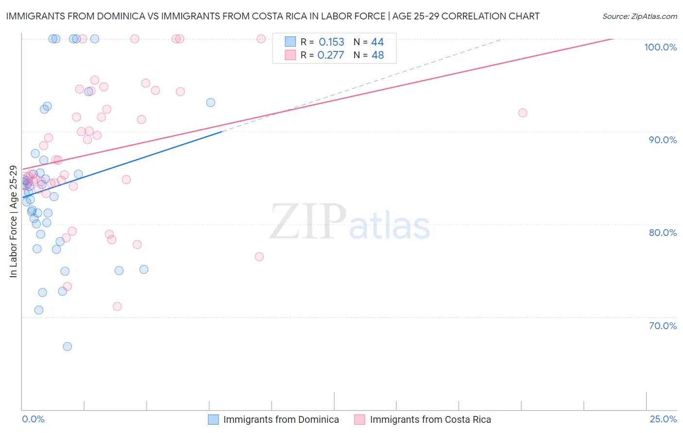 Immigrants from Dominica vs Immigrants from Costa Rica In Labor Force | Age 25-29