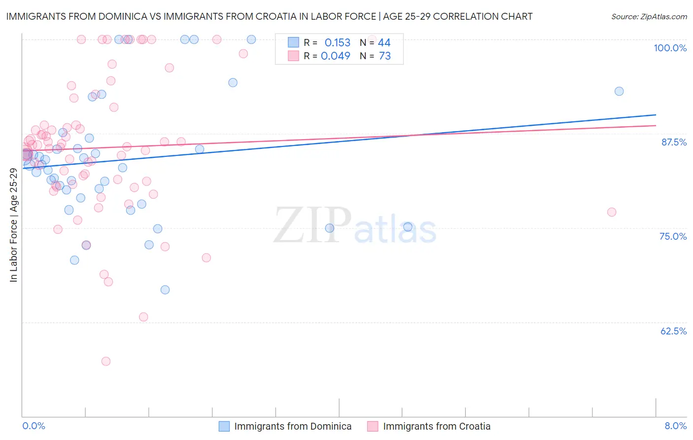 Immigrants from Dominica vs Immigrants from Croatia In Labor Force | Age 25-29