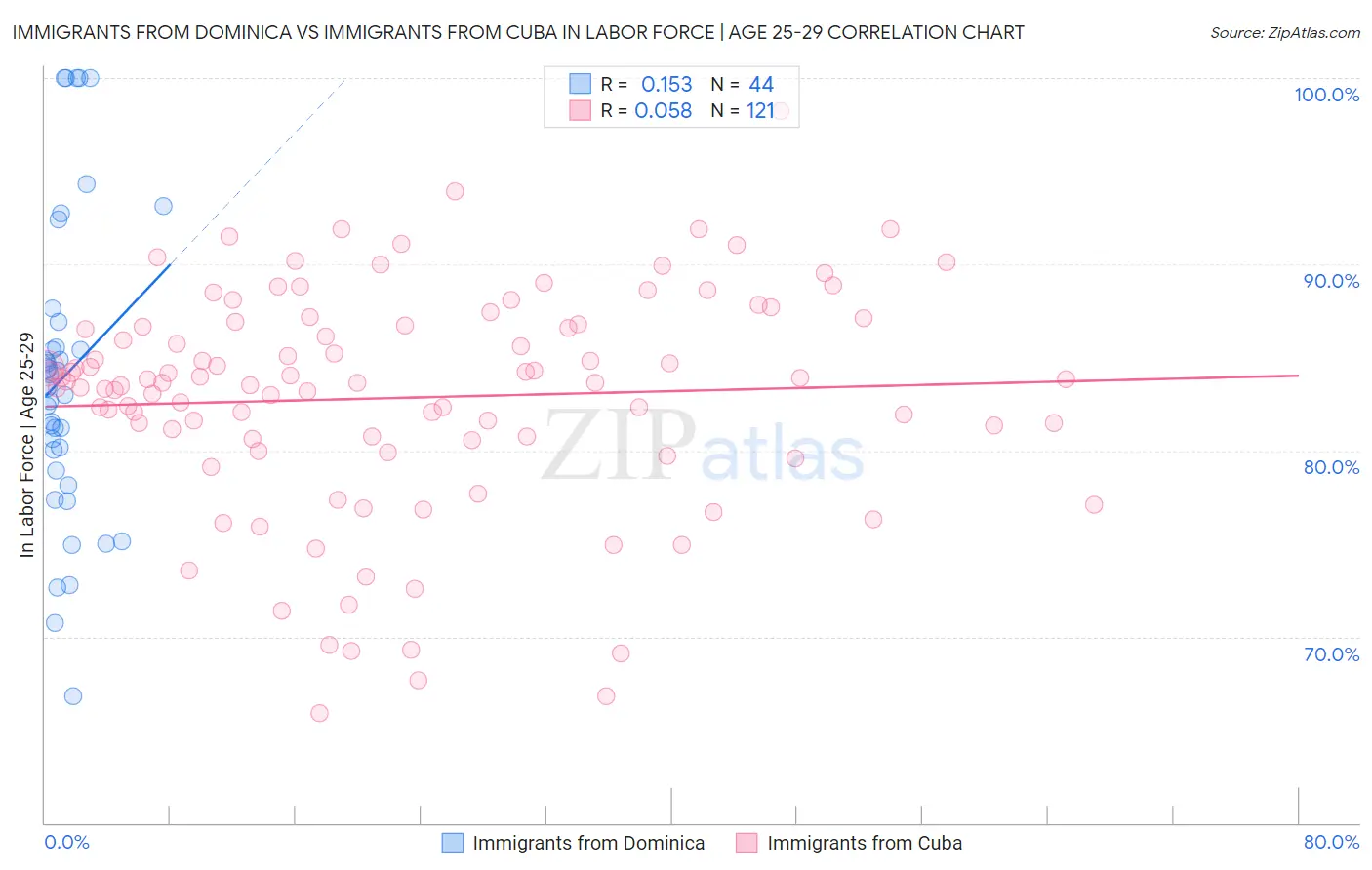 Immigrants from Dominica vs Immigrants from Cuba In Labor Force | Age 25-29