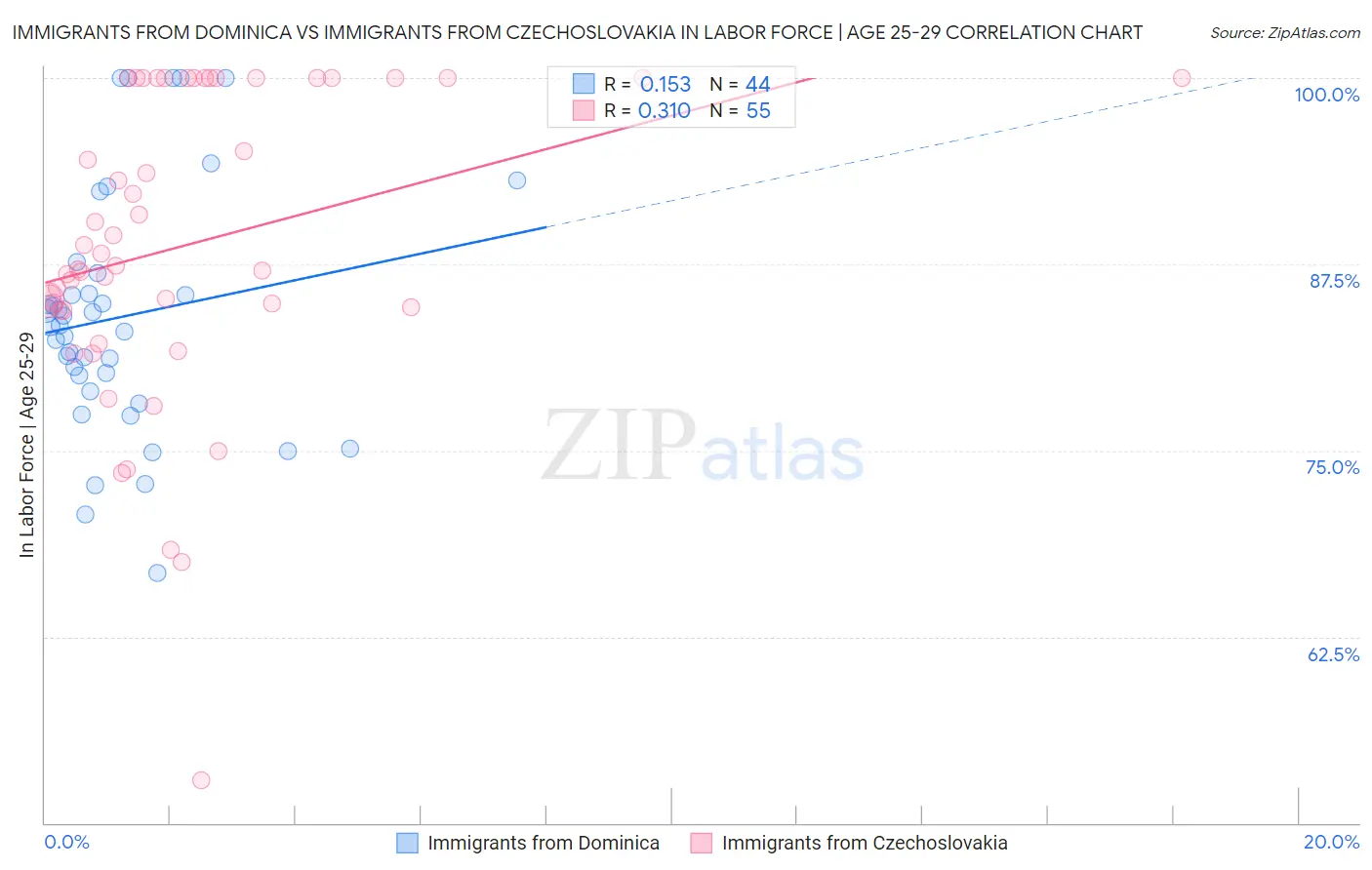 Immigrants from Dominica vs Immigrants from Czechoslovakia In Labor Force | Age 25-29