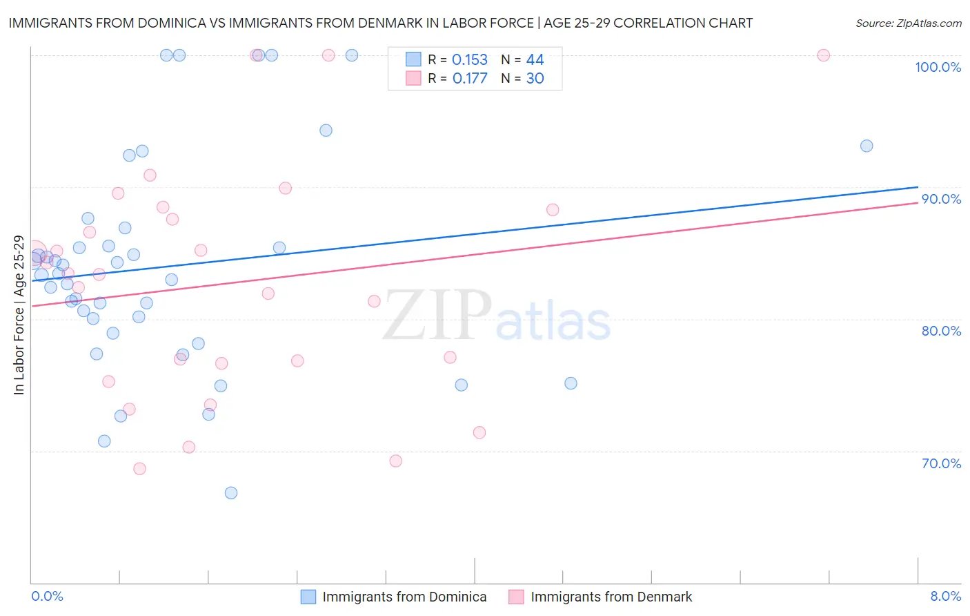 Immigrants from Dominica vs Immigrants from Denmark In Labor Force | Age 25-29