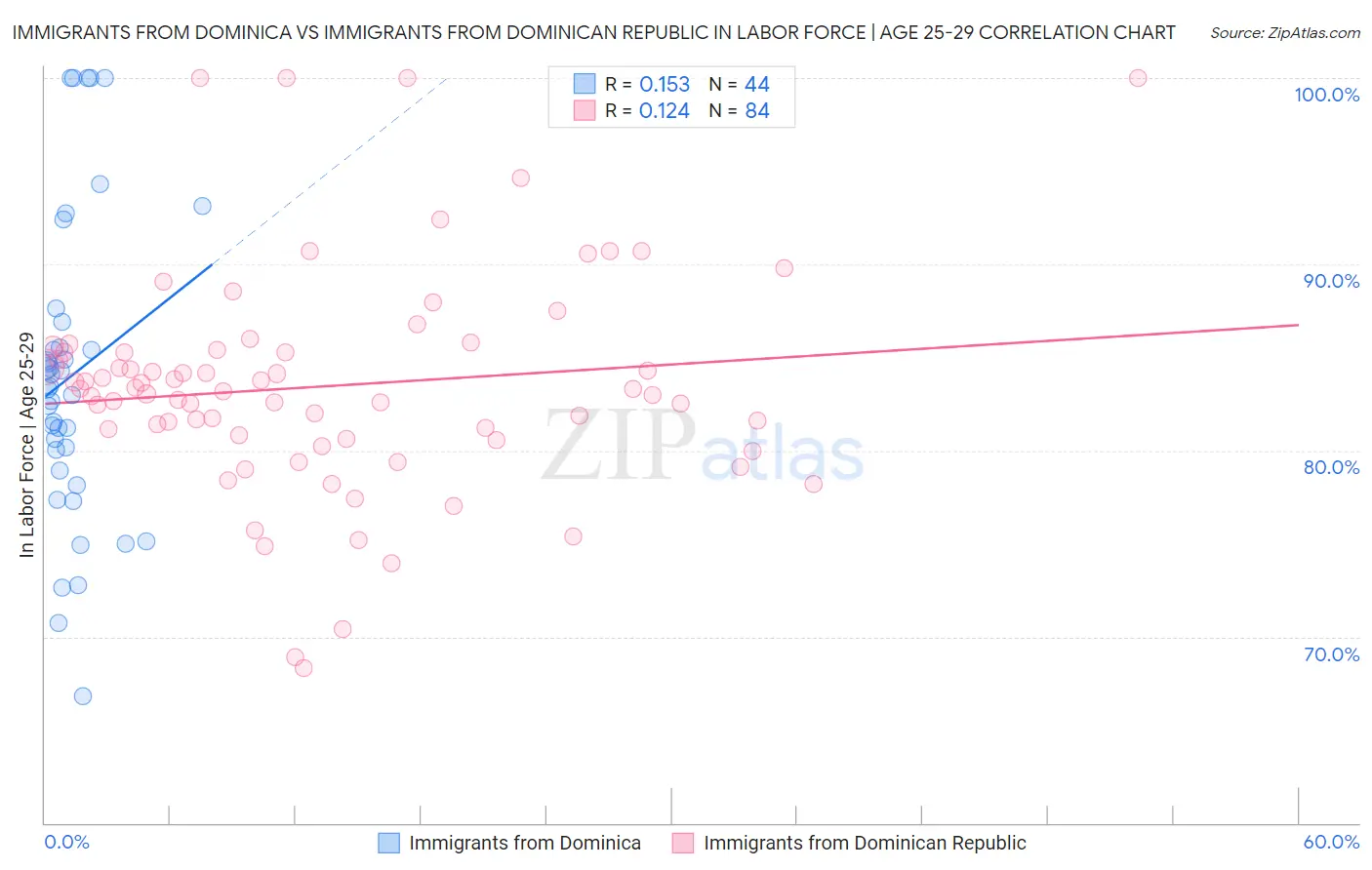 Immigrants from Dominica vs Immigrants from Dominican Republic In Labor Force | Age 25-29