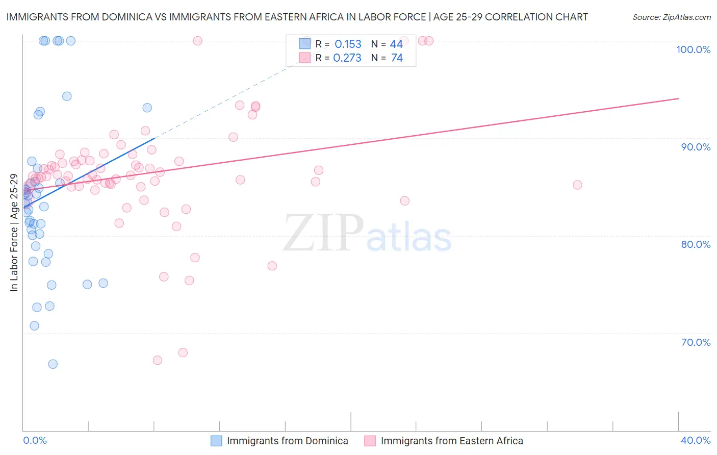 Immigrants from Dominica vs Immigrants from Eastern Africa In Labor Force | Age 25-29