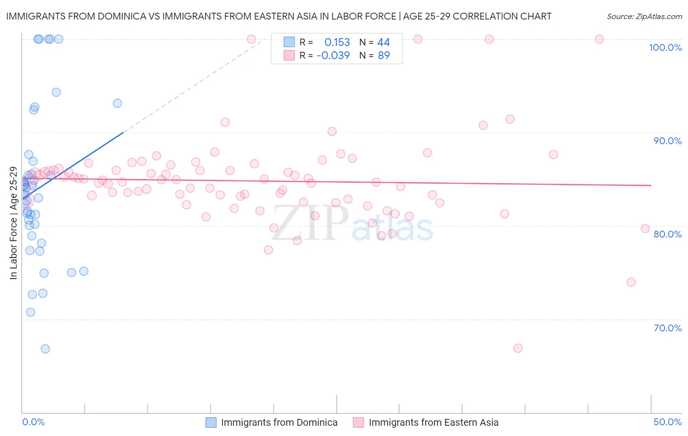 Immigrants from Dominica vs Immigrants from Eastern Asia In Labor Force | Age 25-29