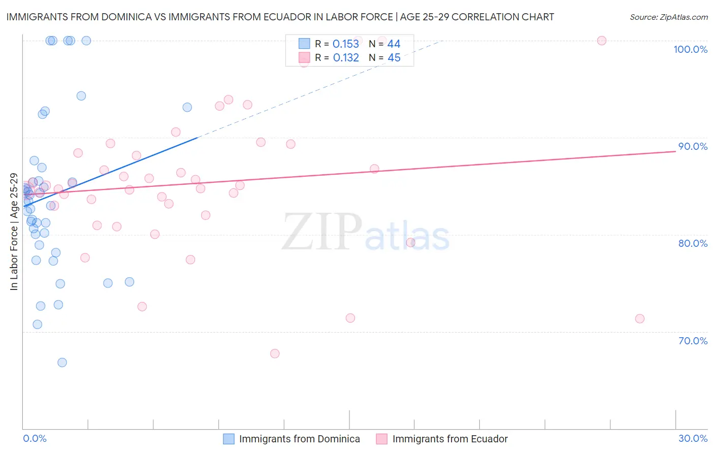 Immigrants from Dominica vs Immigrants from Ecuador In Labor Force | Age 25-29