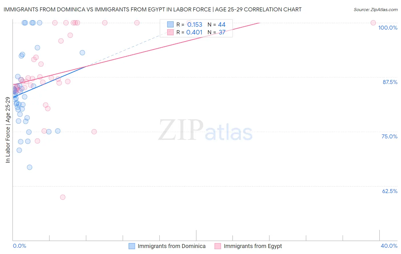 Immigrants from Dominica vs Immigrants from Egypt In Labor Force | Age 25-29