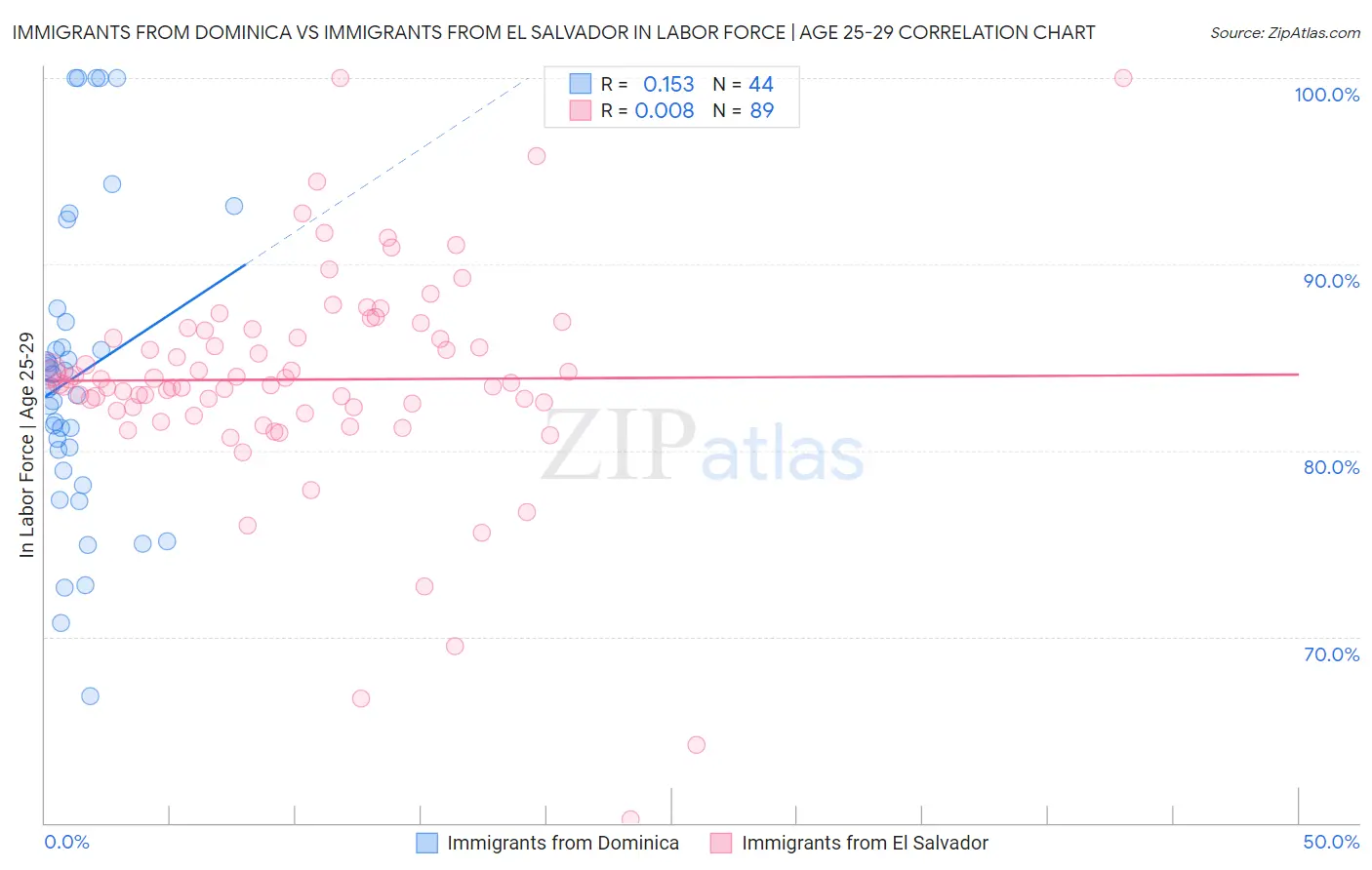 Immigrants from Dominica vs Immigrants from El Salvador In Labor Force | Age 25-29