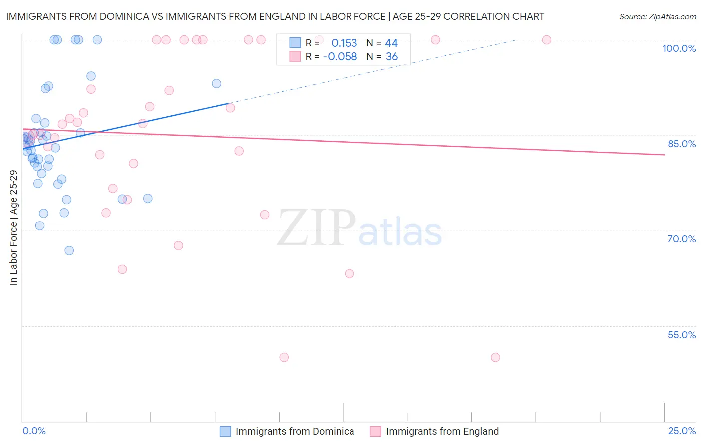 Immigrants from Dominica vs Immigrants from England In Labor Force | Age 25-29