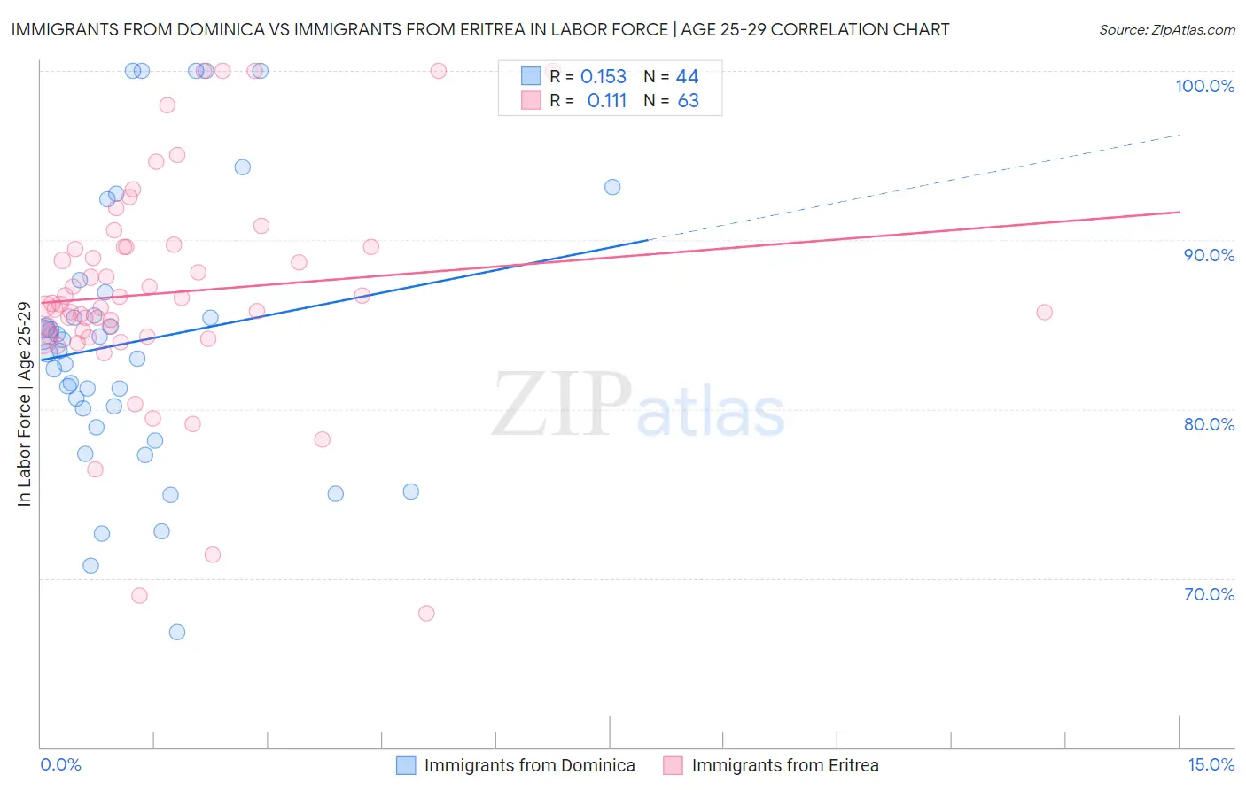 Immigrants from Dominica vs Immigrants from Eritrea In Labor Force | Age 25-29