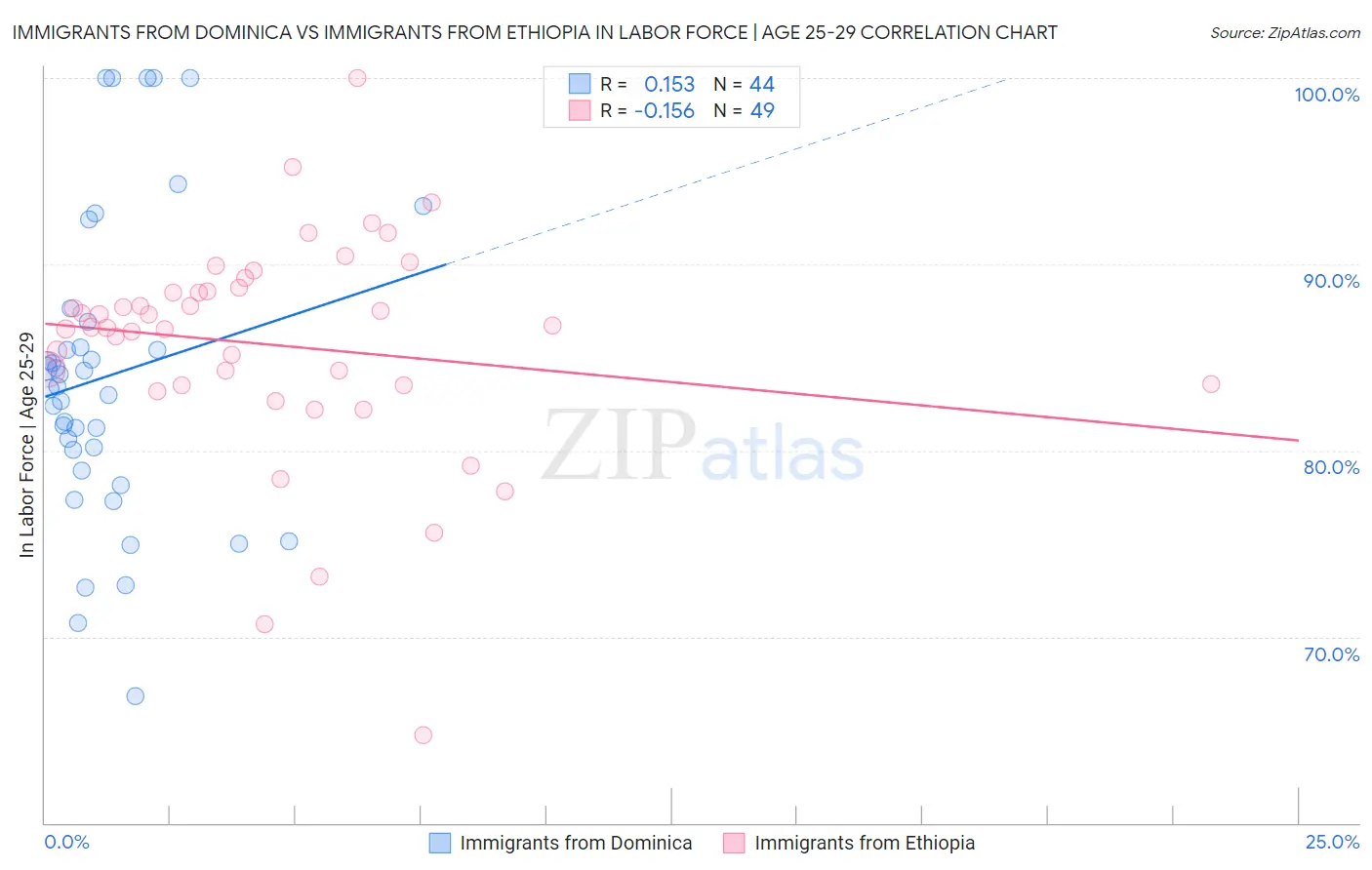 Immigrants from Dominica vs Immigrants from Ethiopia In Labor Force | Age 25-29