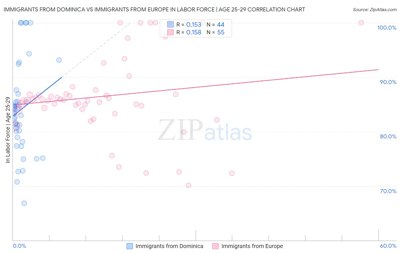 Immigrants from Dominica vs Immigrants from Europe In Labor Force | Age 25-29