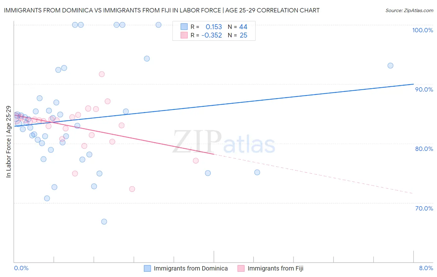 Immigrants from Dominica vs Immigrants from Fiji In Labor Force | Age 25-29