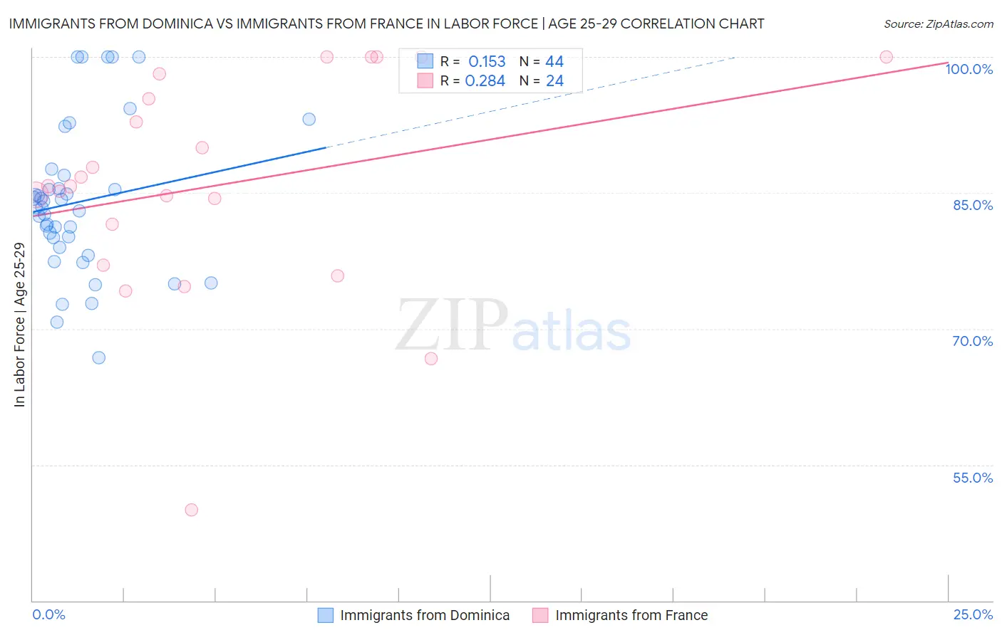 Immigrants from Dominica vs Immigrants from France In Labor Force | Age 25-29