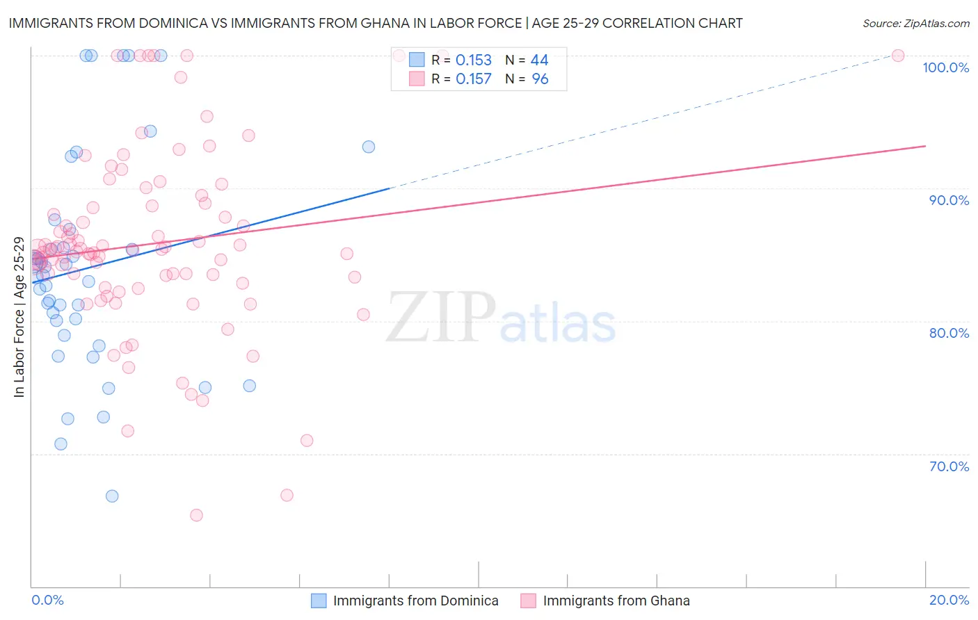 Immigrants from Dominica vs Immigrants from Ghana In Labor Force | Age 25-29