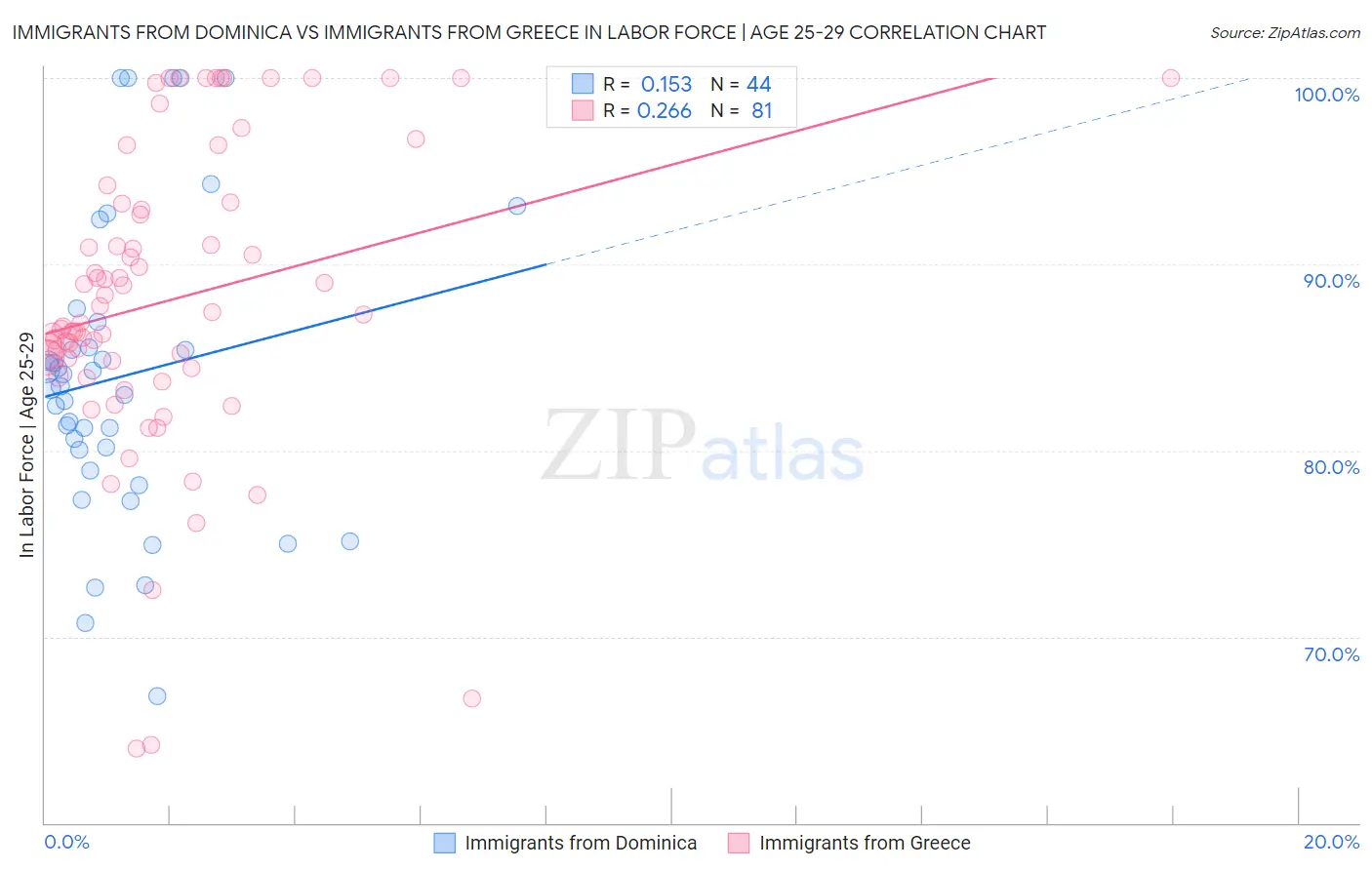 Immigrants from Dominica vs Immigrants from Greece In Labor Force | Age 25-29