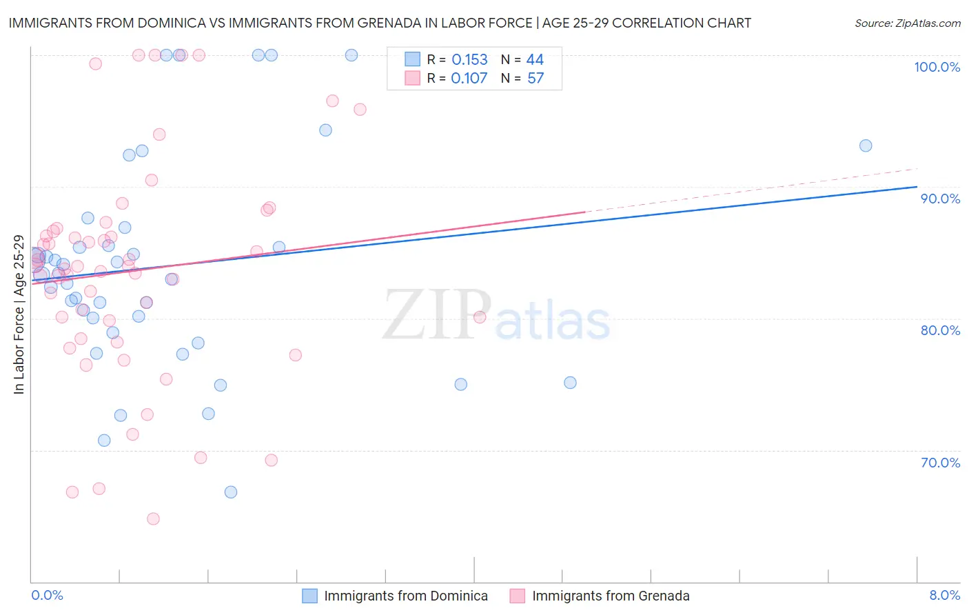 Immigrants from Dominica vs Immigrants from Grenada In Labor Force | Age 25-29