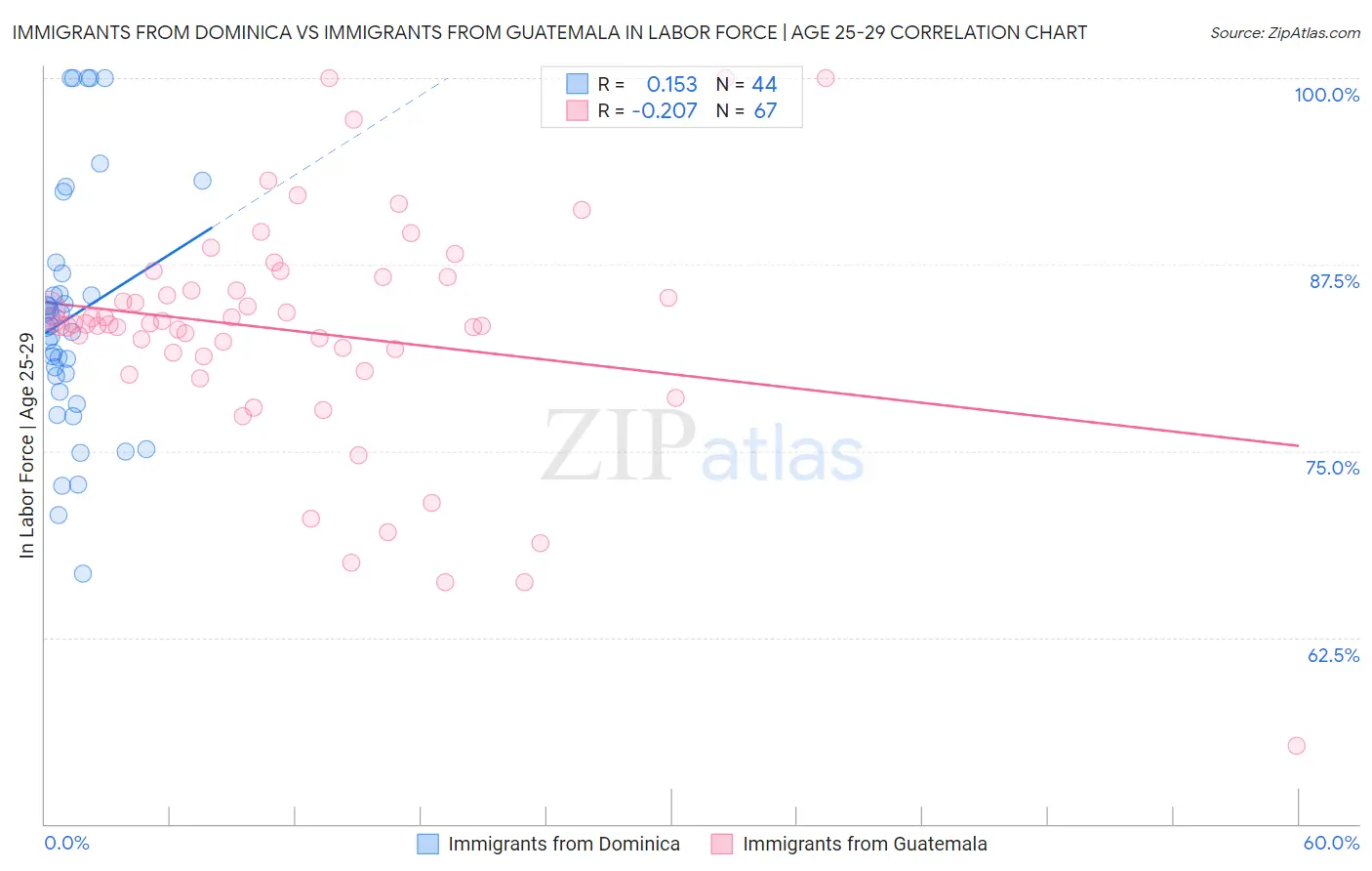 Immigrants from Dominica vs Immigrants from Guatemala In Labor Force | Age 25-29