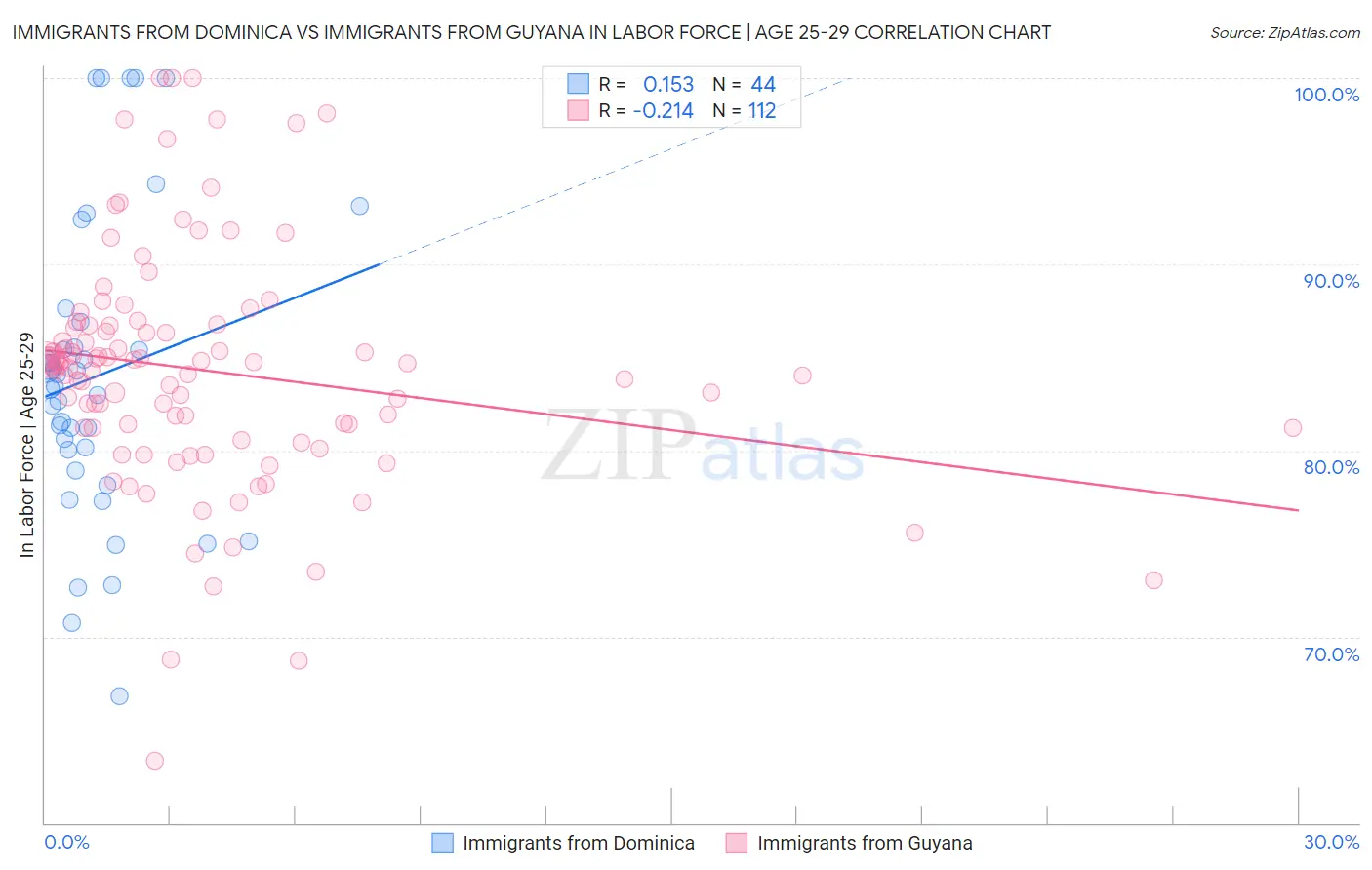 Immigrants from Dominica vs Immigrants from Guyana In Labor Force | Age 25-29