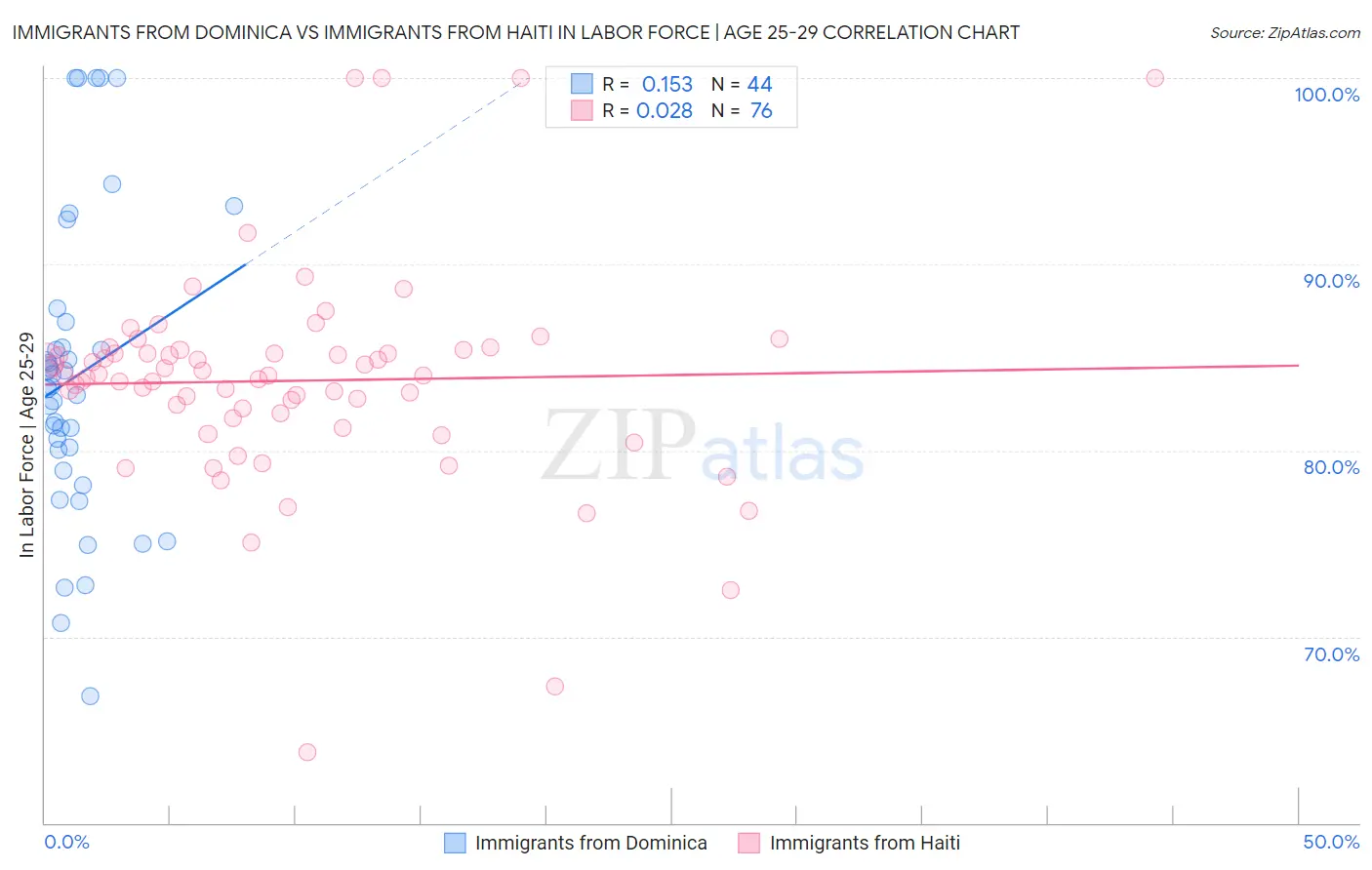 Immigrants from Dominica vs Immigrants from Haiti In Labor Force | Age 25-29