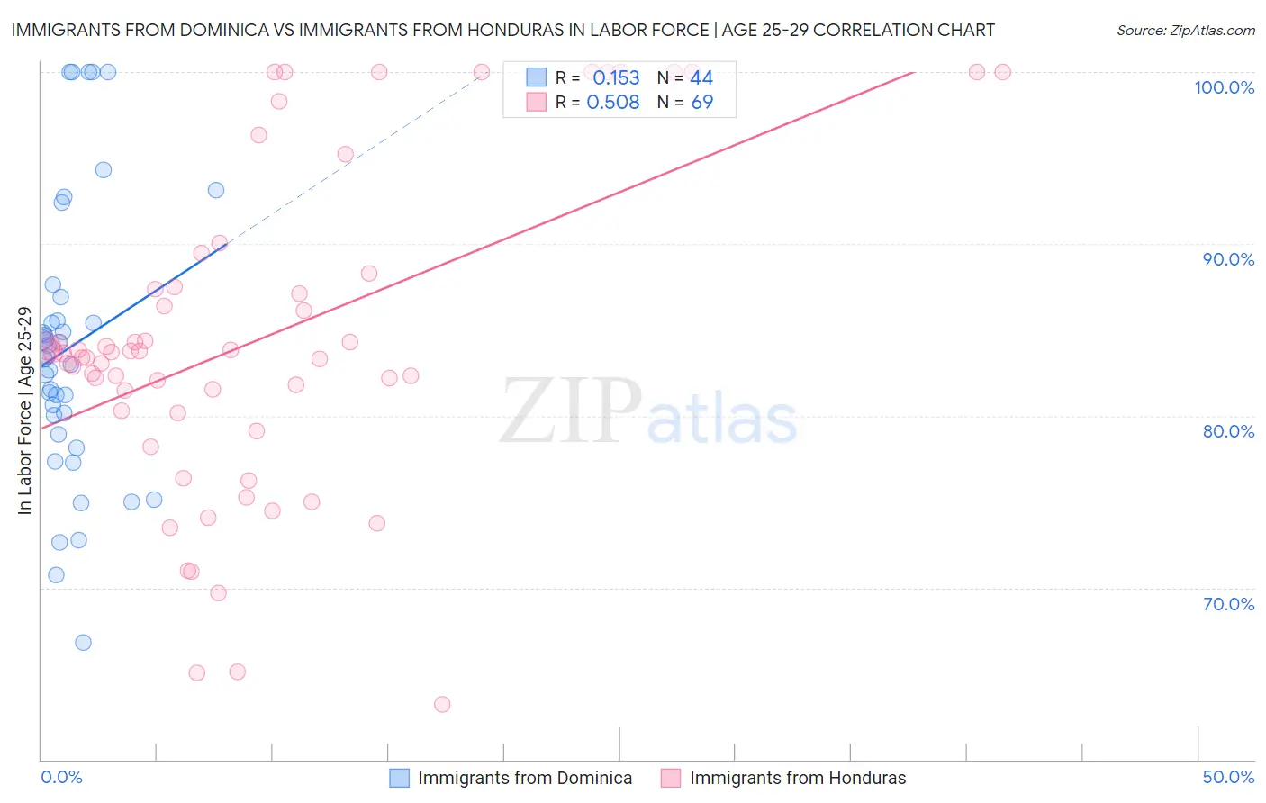 Immigrants from Dominica vs Immigrants from Honduras In Labor Force | Age 25-29