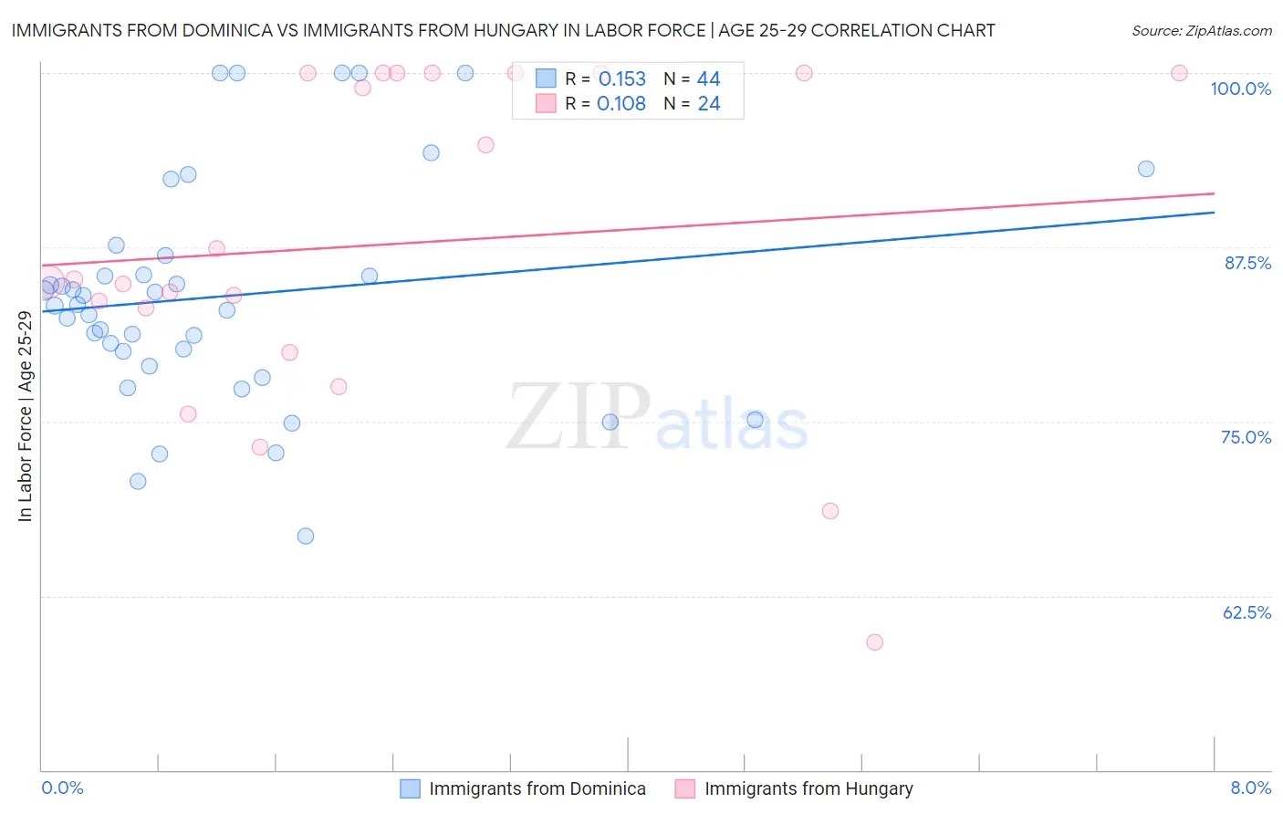 Immigrants from Dominica vs Immigrants from Hungary In Labor Force | Age 25-29